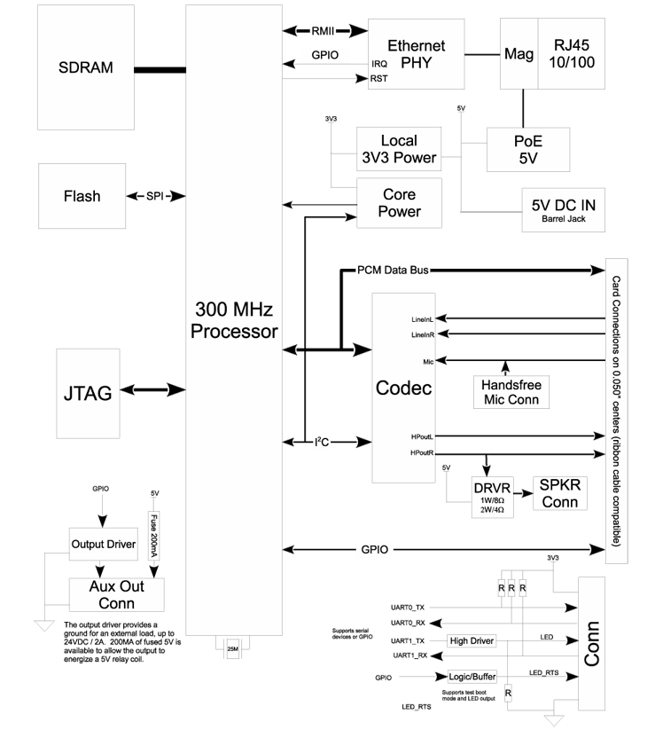 InstaVoIP 516-POE Intercom Module Hardware Diagram